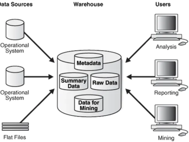 Figura 2 – Arquitetura de um DW com as fontes de dados e artefatos dos usuários.(Fonte: