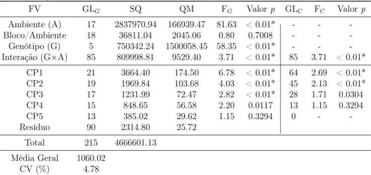 Tabela 4.1: Análise de variância conjunta de ensaio de produtividade de milho e decomposição da soma de quadrados de GA.