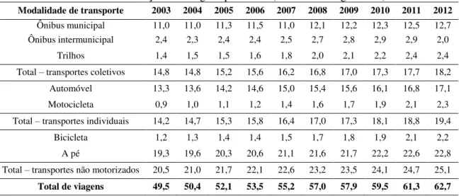 Tabela 2  ‒  Evolução das viagens por modo (bilhões de viagens/ano) 