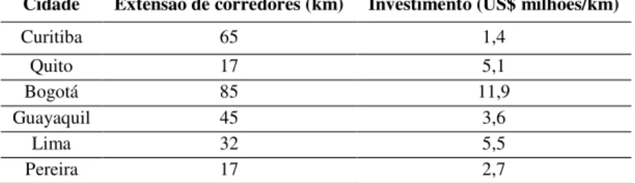 Tabela 5 ‒ Investimento para implantação de BRT na América do Sul