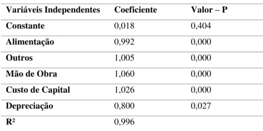 Tabela 1: Coeficientes gerais 