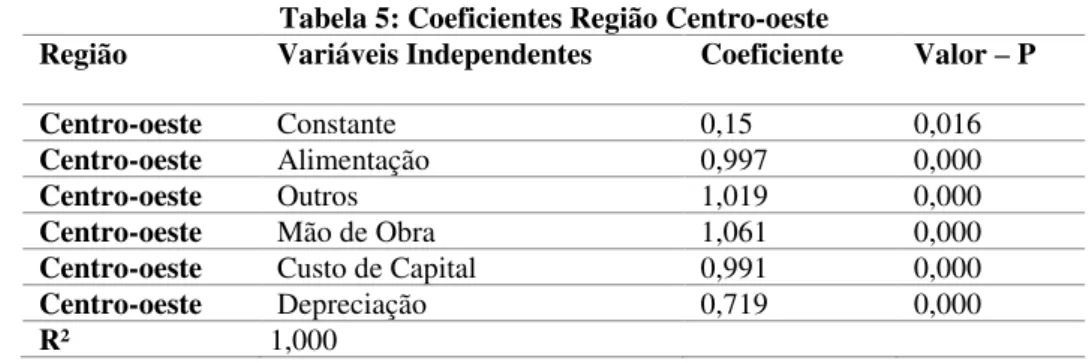 Tabela 5: Coeficientes Região Centro-oeste 