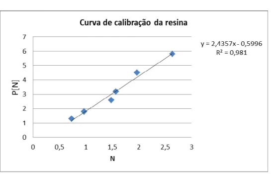 Figura 7. Curva de calibração da resina fotoelástica 