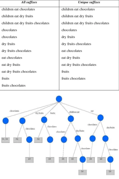 Figure 1.   Generalized Suffix Tree: 