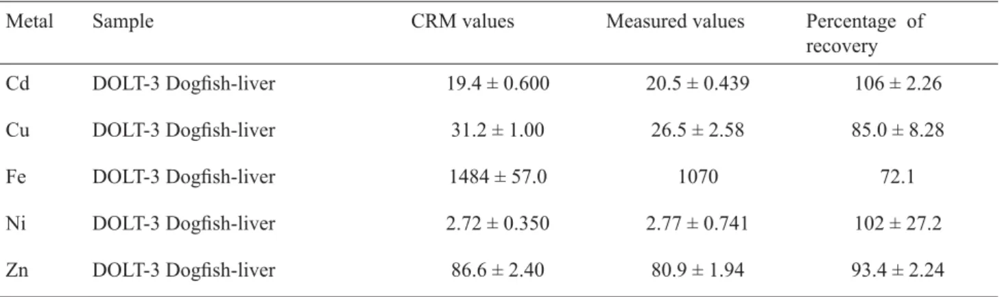 Table 3. Ranges of allometric parameters [shell height, shell width, shell volume, soft tissue dry weight (STDW) and Condi- Condi-tion index (CI)] of the Cerithidea obtusa .