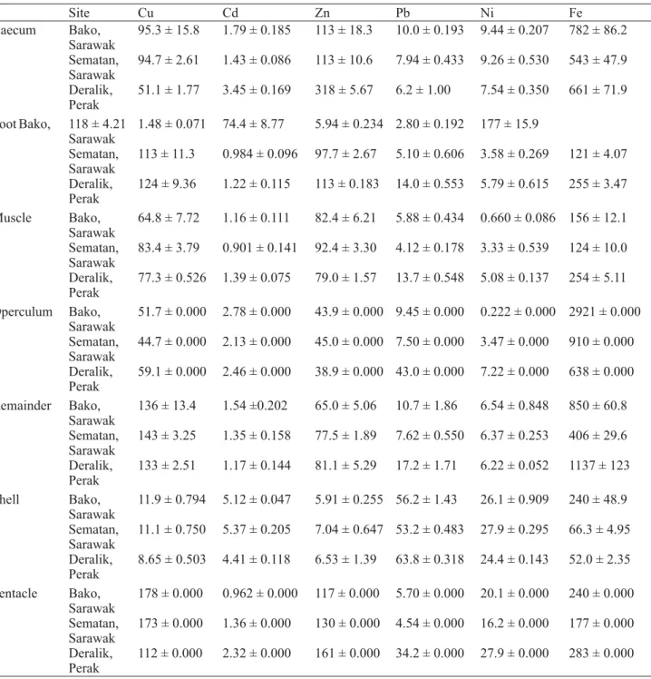 Table 4. Heavy metal concentrations (μg/g dw, mean±SE) of (Cu, Cd, Zn, Pb, Ni and Fe) in the different soft tissues of  Cerithidea obtusa collected from Bako, Sematan and Deralik.