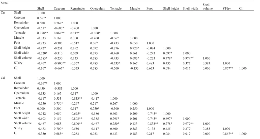 Table 5. Spearman’s correlation coefficient between Cu concentrations in the different parts of Cerithidea obtusa and their allometric parameter.