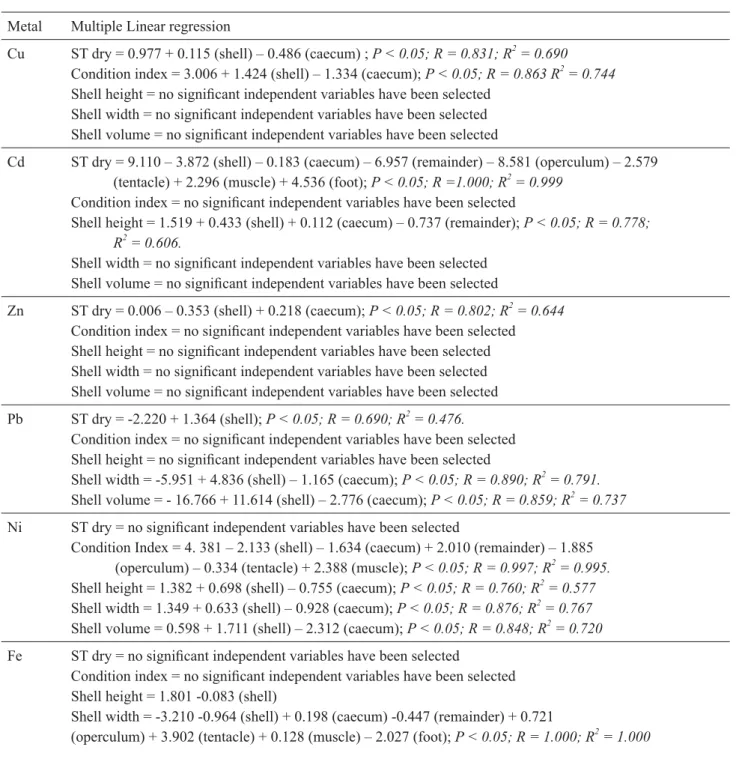 Table 6. Stepwise linear regression between the allometric parameters and heavy metal distributions of the Cerithidea  obtusa