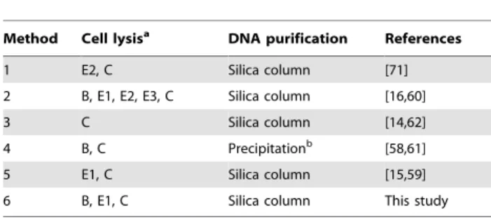 Table 1. Features of the six DNA extraction methods used.