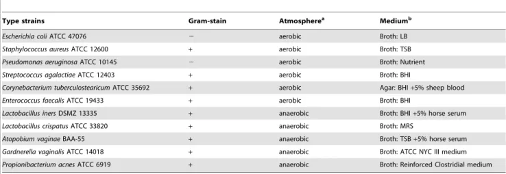 Table 2. Bacterial strains and cultivation condition used.