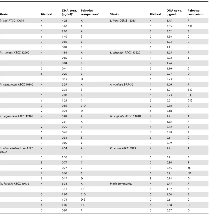 Table 3. Comparison of DNA yields of type strains obtained using six DNA extraction methods.
