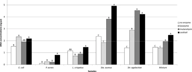 Figure 3. DNA extractions using different enzymatic lysis modes. The mean concentrations (columns) were calculated based on nine replicated extractions per sample per mode