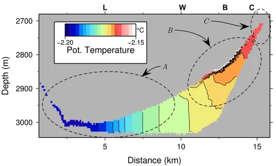 Fig. 3. Temperature cross section along the path shown in Fig. 2. Different temperature regimes are indicated by black-dashed ovals, Approximate lake access points locations (see text) along this cross section are indicated on top.