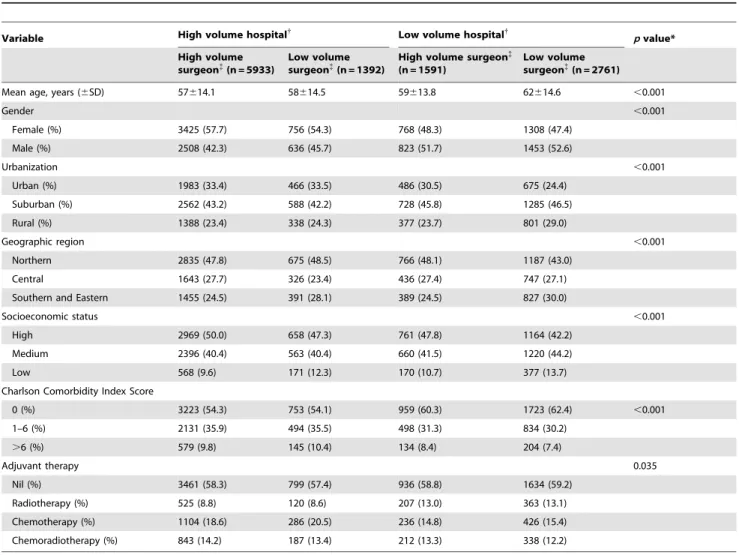 Table 1. Baseline characteristics according to hospital volume and surgeon volume (n = 11677).