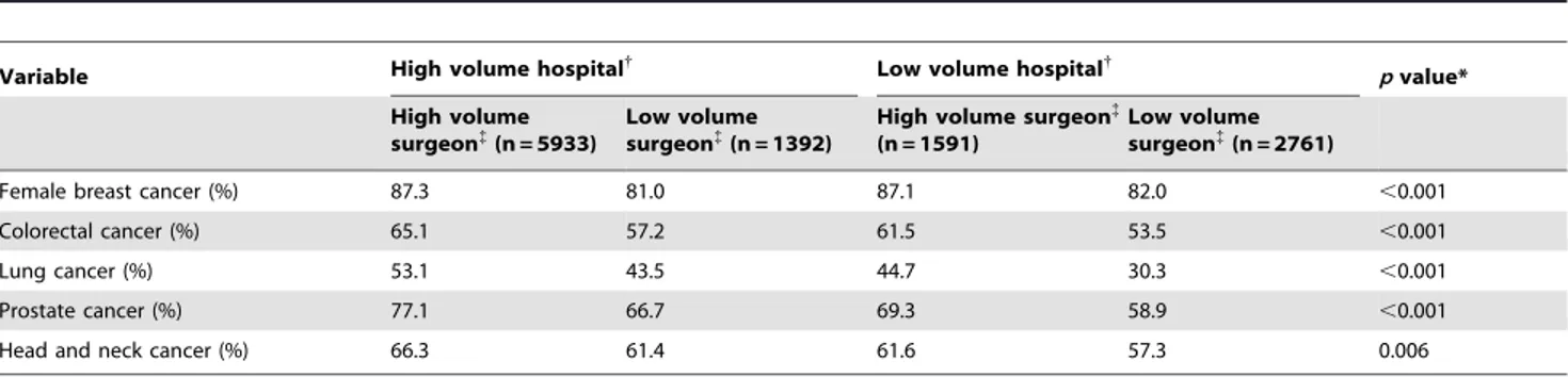 Table 3. Five-year survival rate according to hospital volume and surgeon volume (n = 11677).