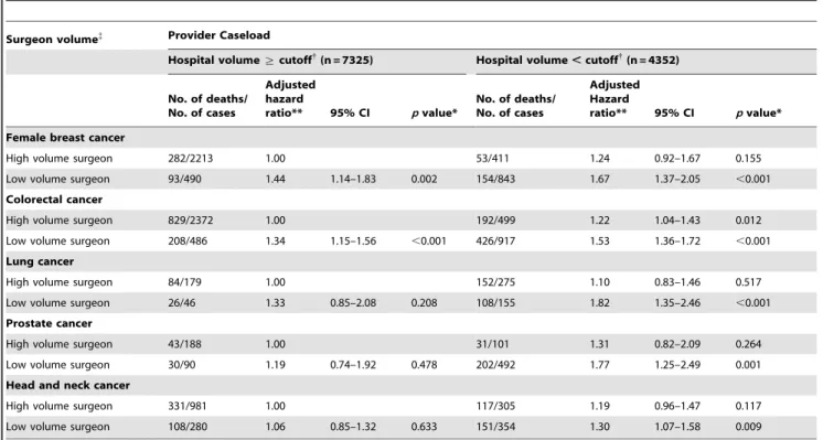 Table 4. Cox regression according to hospital volume and surgeon volume (n = 11677).