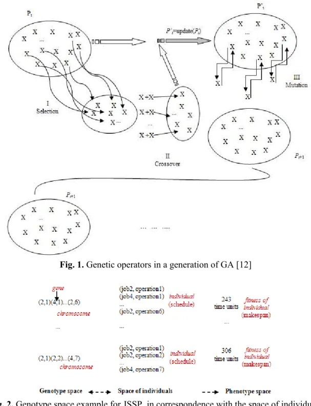 Fig. 1. Genetic operators in a generation of GA [12]  