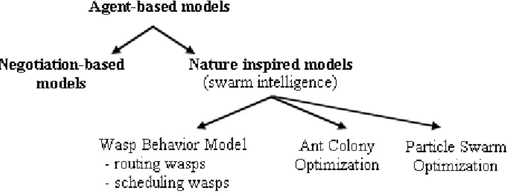 Fig. 3. Agent-based models applied in manufacturing scheduling  In  negotiation-based  models  (or  market 