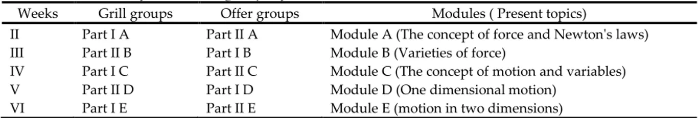 Table 1. Allocation of weeks and groups of modules 
