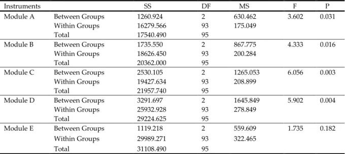 Table 4. One-way ANOVA among treatment groups for scores on the MT (MA, MB, MC, MD and  ME) 