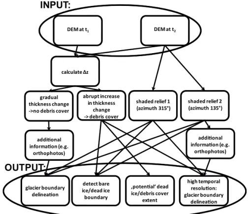 Fig. 3. Workflow of the methodology of mapping glaciers with multi-temporal high-resolution DEMs.