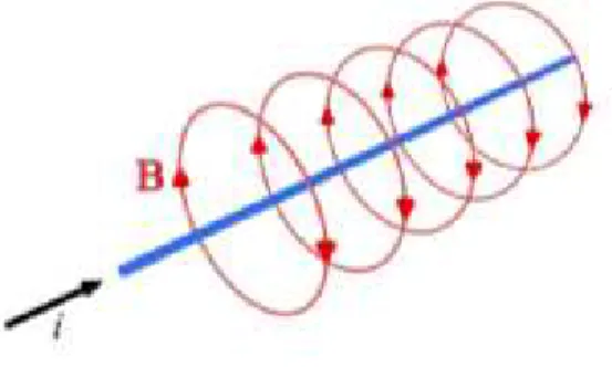 Figura 6 - Direção e sentido do campo magnético produzido por um fio retilíneo 