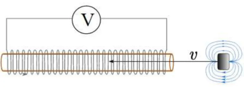 Figura 7 - O experimento de Faraday 