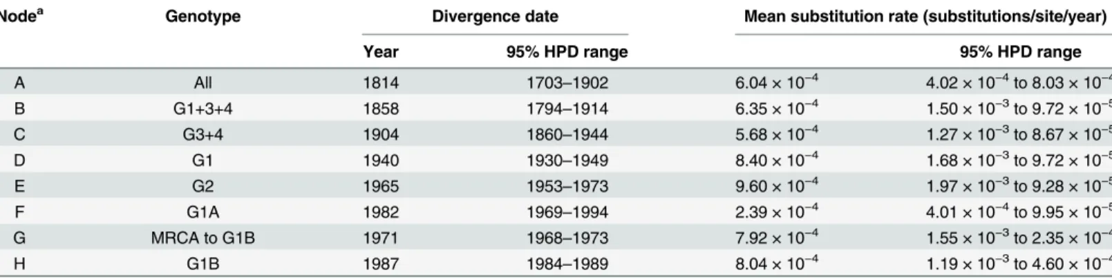 Table 1. Divergence times and evolutionary rates for genotypes and sub-lineages of MVEV estimated by Bayesian MCMC analysis.