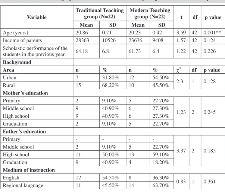 Table 1: Socio-Demographic Characteristics of the Study Subjects in Both the Groups