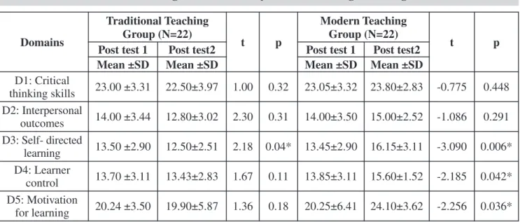 Table 2 summarizes the learning perception of the  3   year  B.Sc.  Nursing  students  following rd