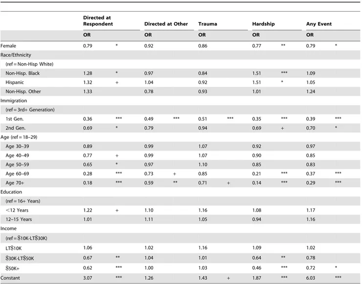 Table 2. Associations of Individual-level Socio-demographic Variables with Negative Life Events (Odds Ratios).