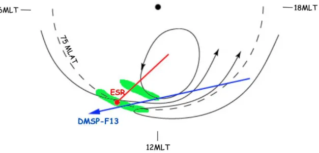 Fig. 6. Schematic of the dayside polar ionosphere around 07:25 UT showing the plasma flow in black, the EISCAT Svalbard Radars in red, the DMSP-F13 projected orbit in blue as well as the two cusp regions in green.