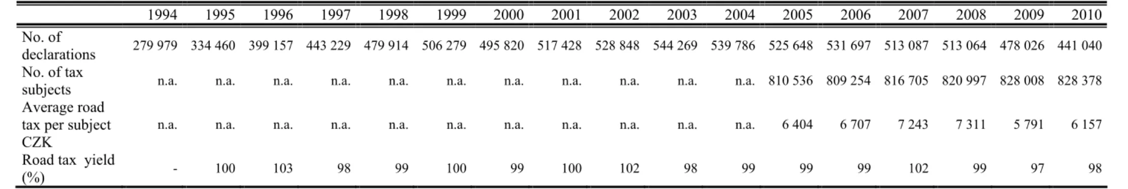 Table 2 Road tax in the CR, 1994 - 2010   