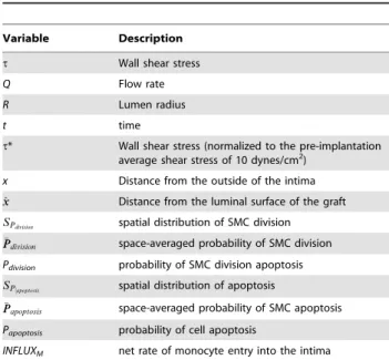 Table 3. Model coefficients derived through regression analysis of primary experimental data.