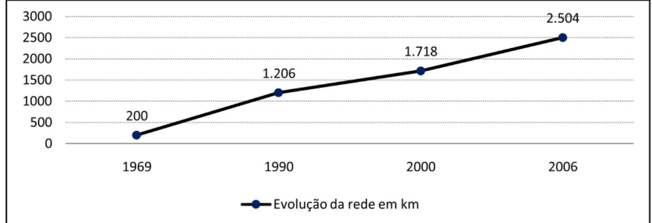 FIGURA 12 - Evolução da rede coletora de esgoto, em km, do DMAE, 1969-2006. Fonte: IBGE, 1970,  BDI,1993-2007