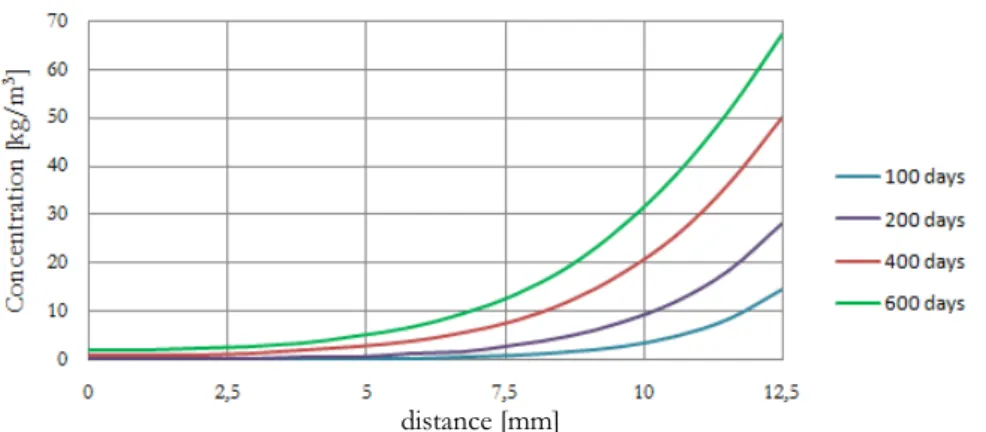 Figure 2: Profiles of ettringite concentration in the central section of the specimen