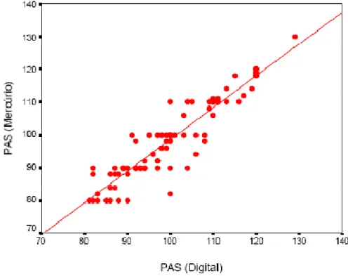 Gráfico 1 : Correlação entre pressão arterial sistólica m edida com  esfigm om anôm etro de Mercúrio e aparelho  aut om át ico