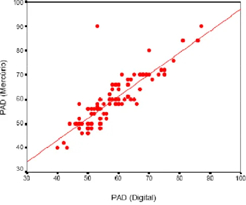 Gráfico 2 : Correlação entre pressão arterial diastólica m edida com  esfigm om anôm etro de Mercúrio e aparelho  aut om át ico