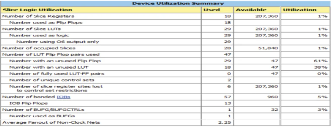 Table 5.3 Design Summary(Estimated values) 5.4 Timing Sumaary