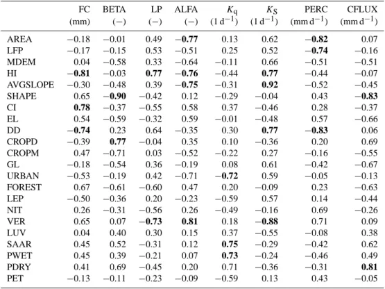 Table 4. Correlation matrix between model parameters and PCCs for 6 selected catchments; significant correlation coefficients are in bold.