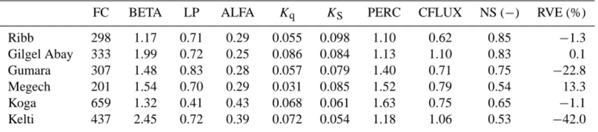 Table 6. Assessment of the regional model for gauged catchments (2001–2003).