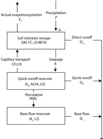 Fig. 2. A diagram of the HBV-96 approach (modified after Lind- Lind-str¨om, 1997).