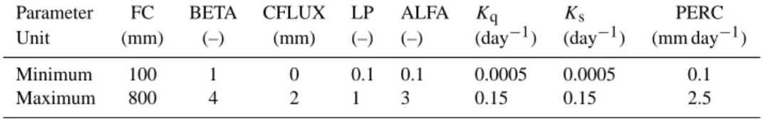 Table 1. Prior parameter ranges.