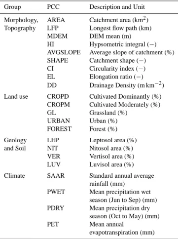 Table 2. Selected physical catchment characteristics (PCCs).