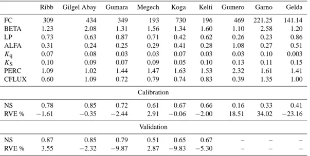 Table 3. Optimized model parameters for gauged catchments (1994–2000).