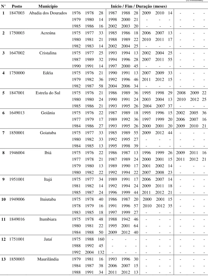 Tabela 6 - Períodos demarcados dentro do intervalo das normais climatológicas (NC = -0,99 a 0,99)  maiores que 12 meses na bacia hidrográfica do Rio Paranaíba (1975-2012) 