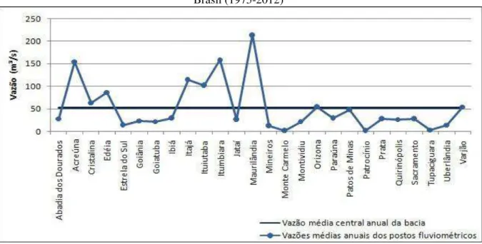 Gráfico 18 - Vazões médias anuais dos postos fluviométricos da bacia hidrográfica do Rio Paranaíba,  Brasil (1975-2012) 