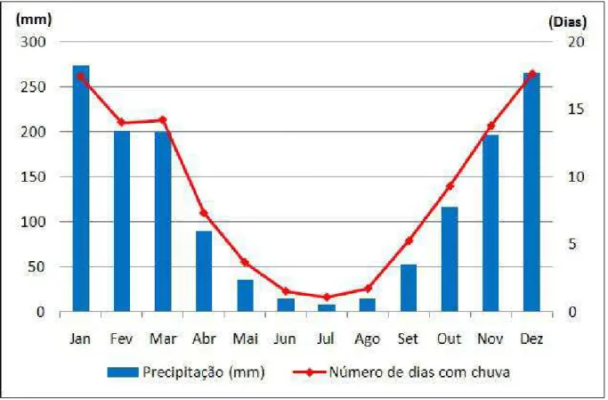 Gráfico 3 -  Médias das alturas pluviométricas mensais  e dias com chuva da bacia hidrográfica do Rio  Paranaíba - Brasil, (1975-2012) 