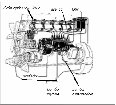 Figura 3.3: Motor de ciclo Diesel  Fonte: Santos, A.M. (Adaptado pelo autor). 