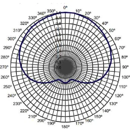 Figura 38:Diagrama de azimute vertical emissora D 